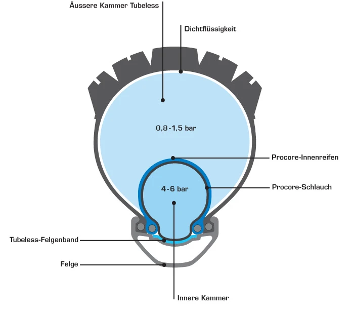 Schwalbe Procore AirGuide – Image 2